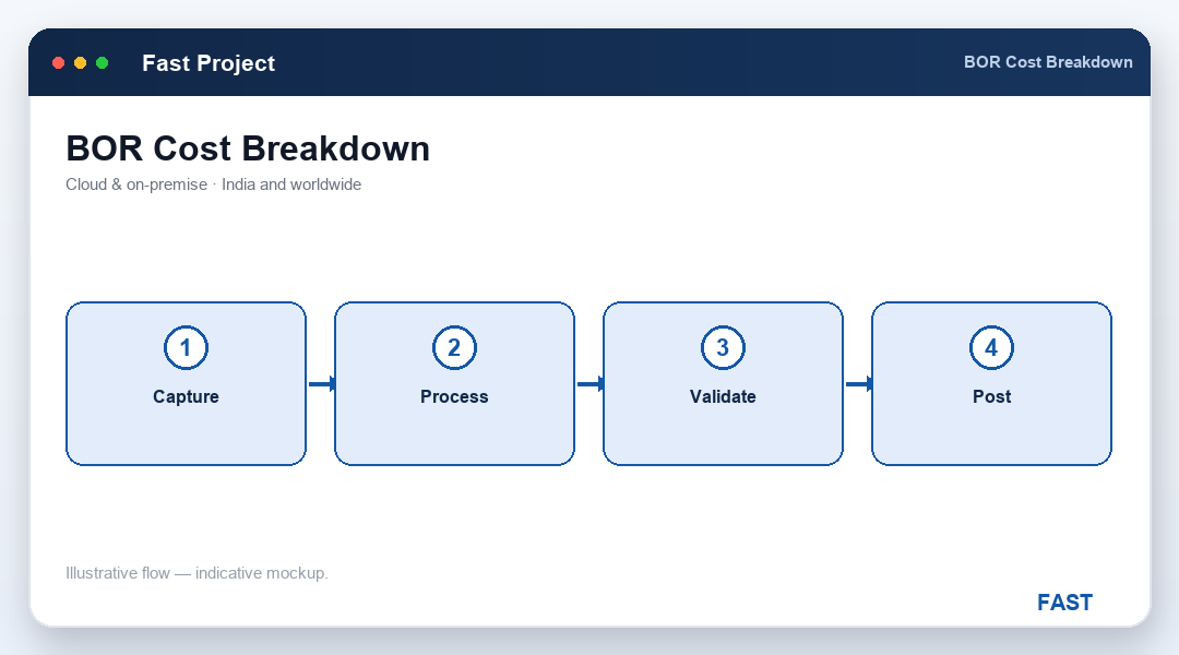 Bill of Resources cost breakdown by resource alongside a master roll-up BOR of the total project resource requirement