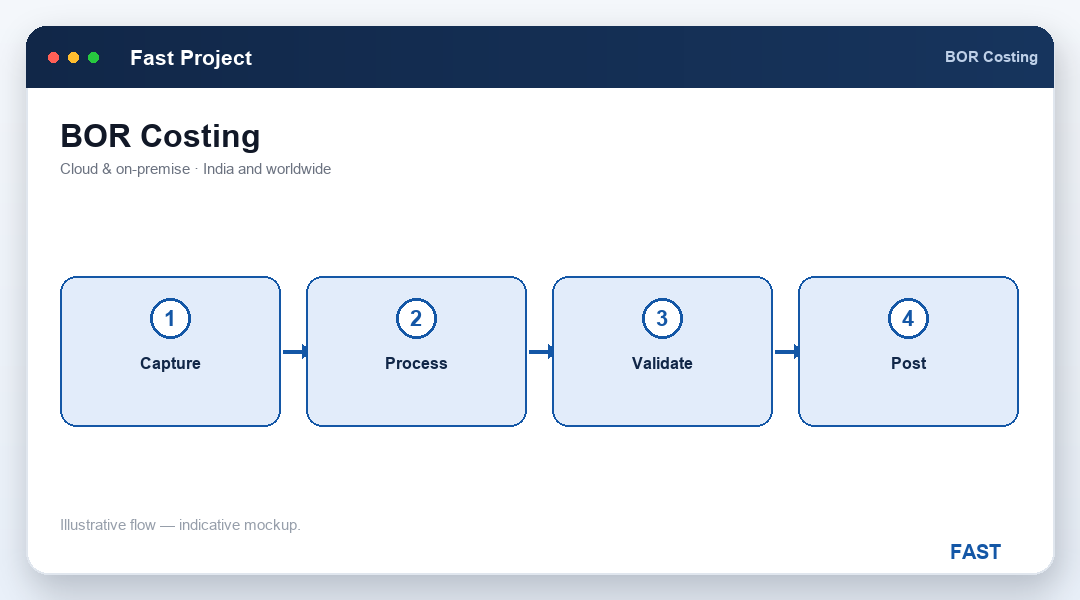 Estimator pricing a project Bill of Resources against budget