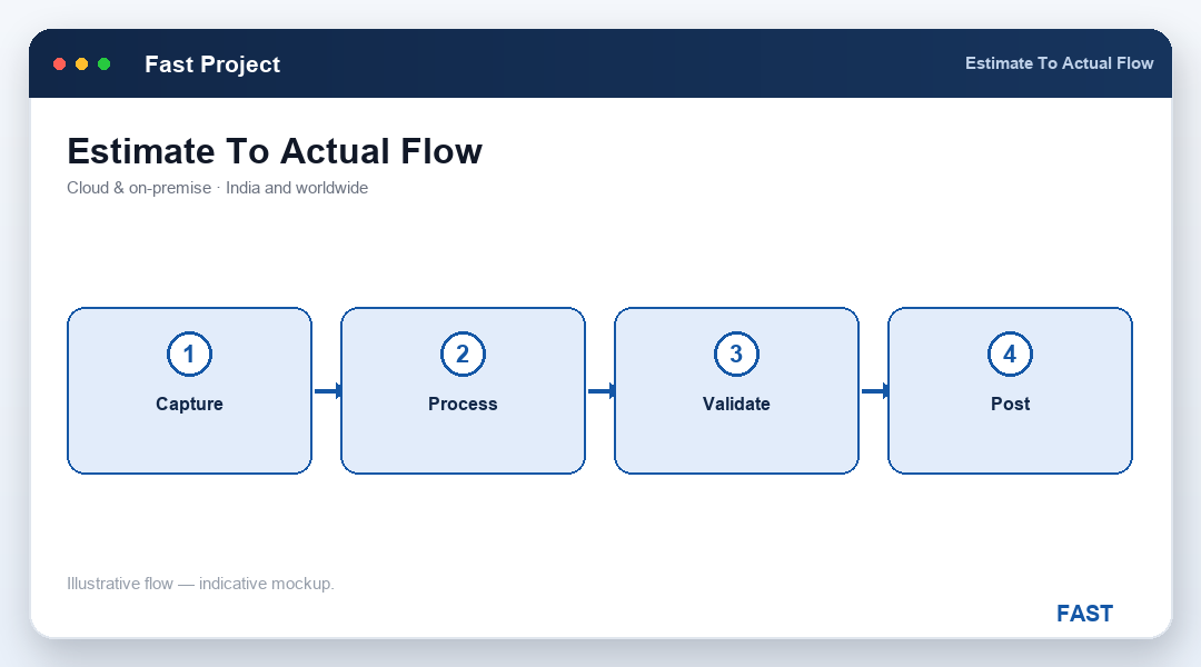 Flow from a planned Bill of Resources through store issue and actual consumption into a resource-itemised project bill
