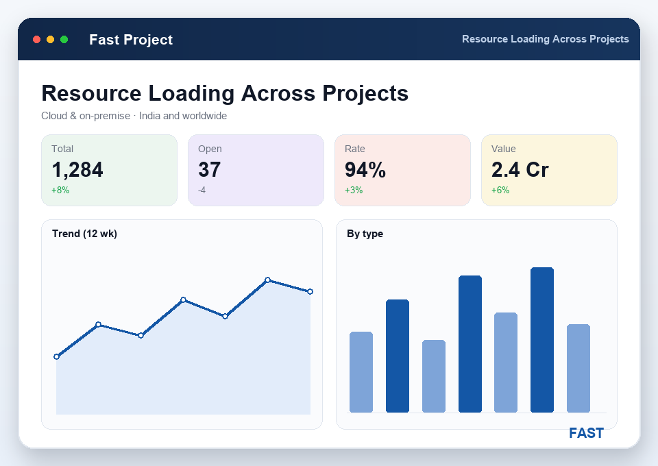 Resource-wise loading view showing how machines, labour and tools are committed across multiple projects