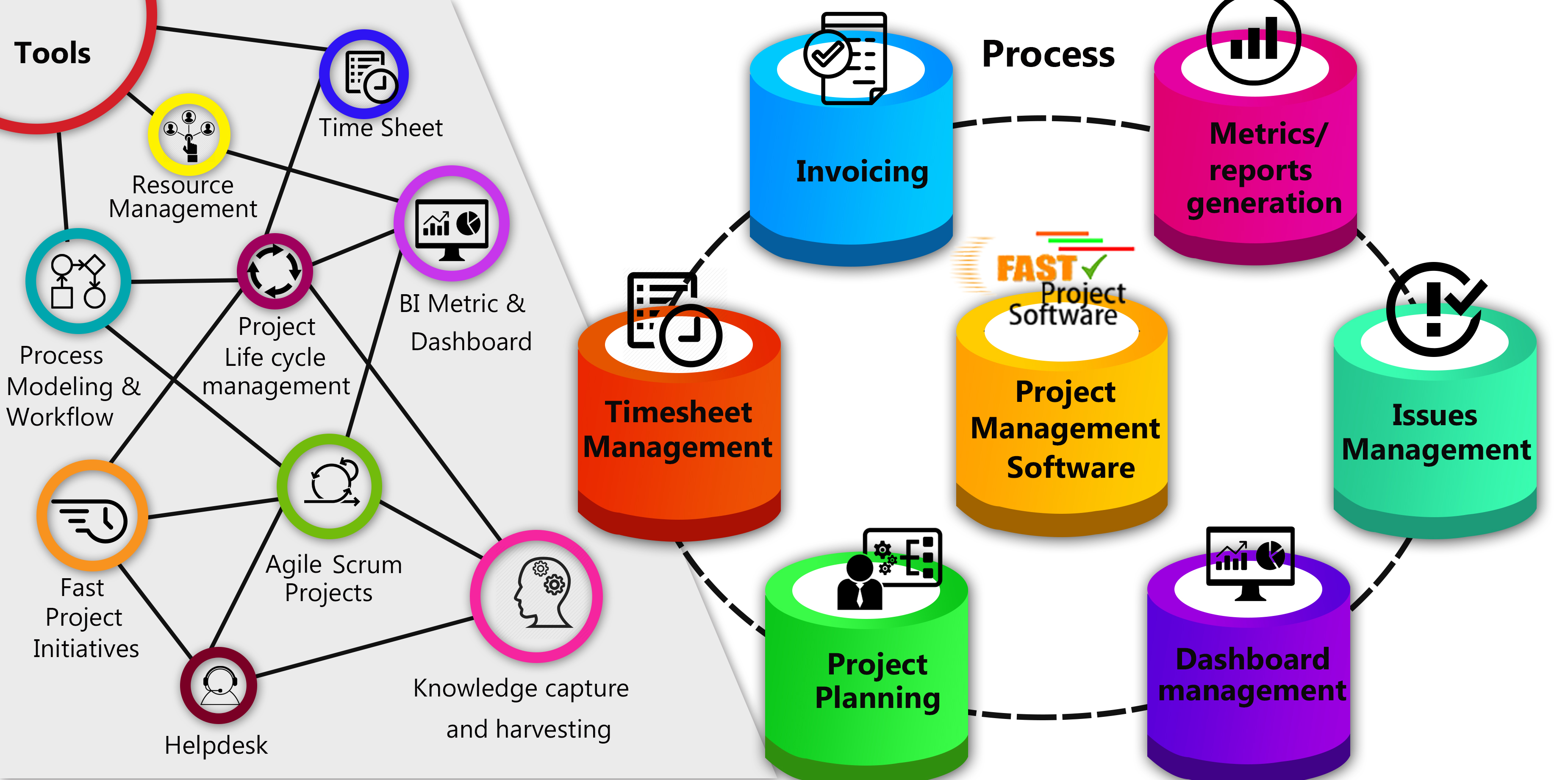 Basic Project Management Process